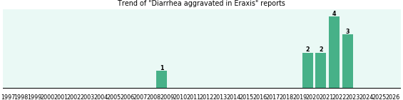 Could Eraxis cause Diarrhea aggravated? Could Eraxis cause Diarrhea aggravated?